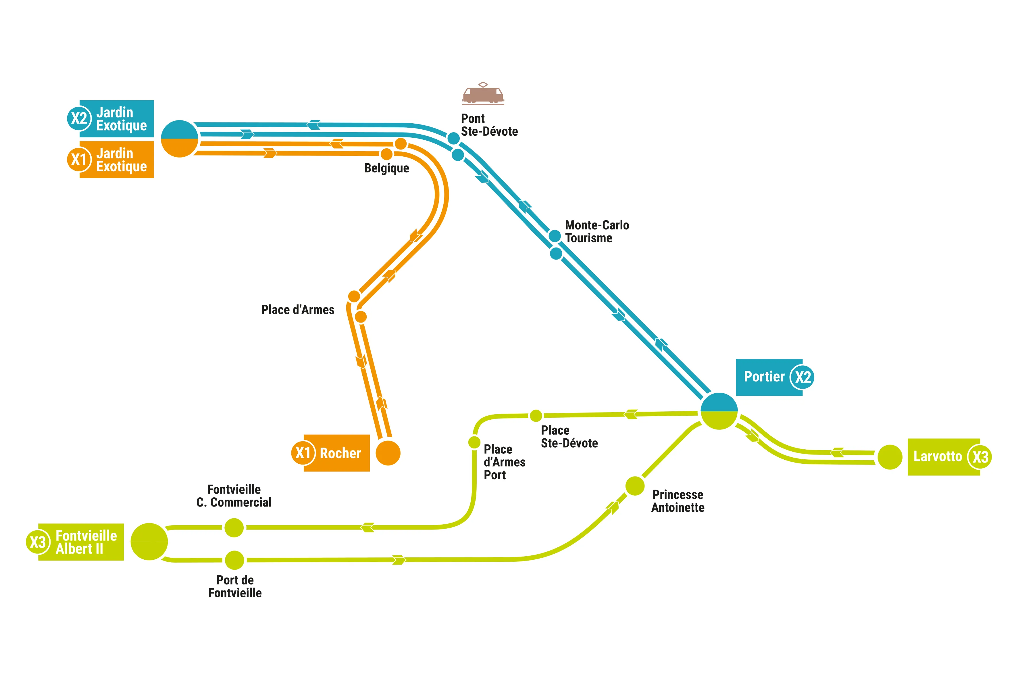 Schéma simplifié des lignes X1, X2 et X3